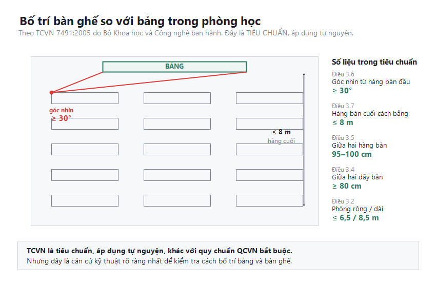 Sơ đồ bố trí bàn ghế so với bảng trong phòng học theo TCVN 7491:2005, góc nhìn tối thiểu 30 độ và hàng bàn cuối cách bảng không quá 8 m