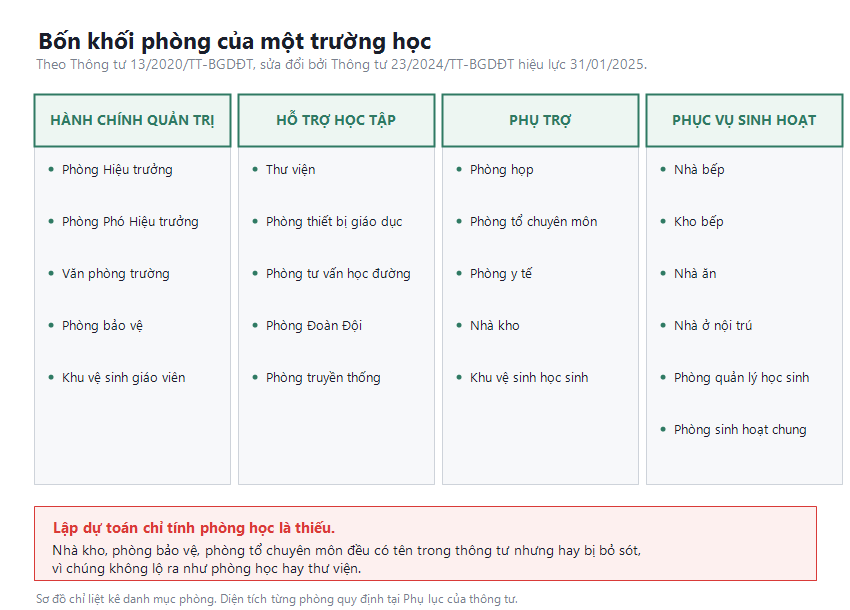 Sơ đồ bốn khối phòng của trường học theo Thông tư 13/2020 gồm hành chính quản trị, hỗ trợ học tập, phụ trợ và phục vụ sinh hoạt