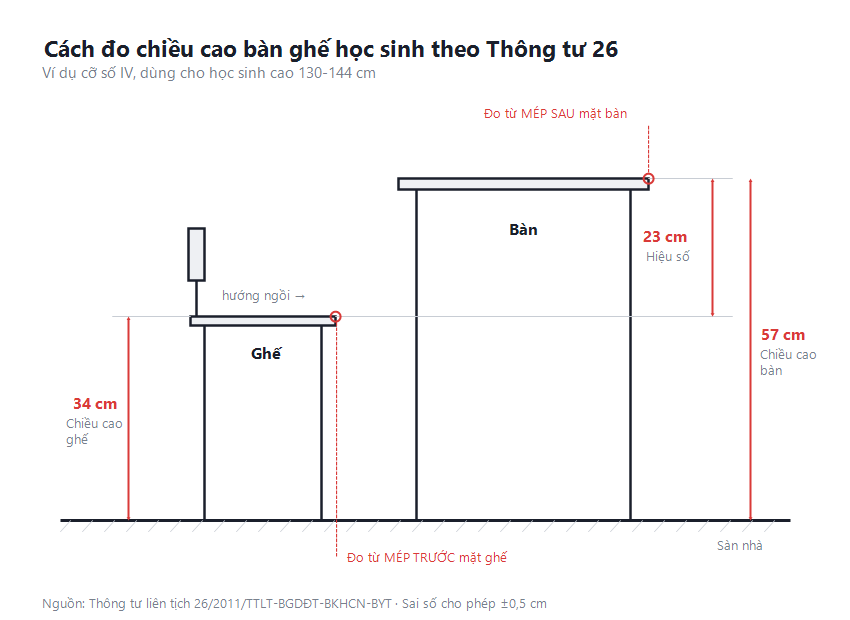 Hình vẽ cách đo chiều cao bàn và chiều cao ghế học sinh theo Thông tư 26, ví dụ cỡ số IV