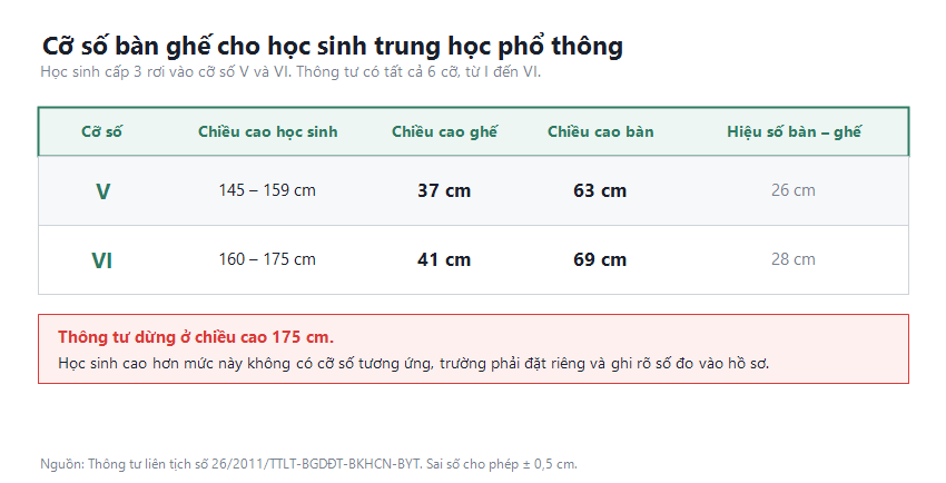 Bảng cỡ số V và cỡ số VI dành cho học sinh trung học phổ thông, chiều cao bàn 630 và 690 mm