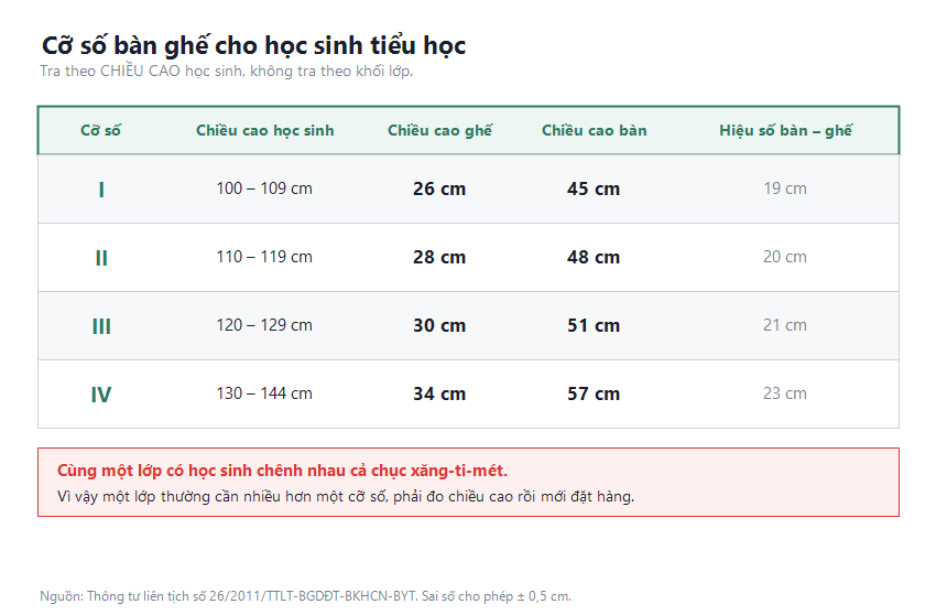 Bảng bốn cỡ số từ I đến IV dành cho học sinh tiểu học theo Thông tư liên tịch 26/2011