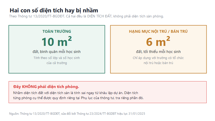 Sơ đồ phân biệt diện tích đất bình quân toàn trường 10 m² mỗi học sinh với diện tích đất dành cho hạng mục nội trú bán trú 6 m² mỗi học sinh
