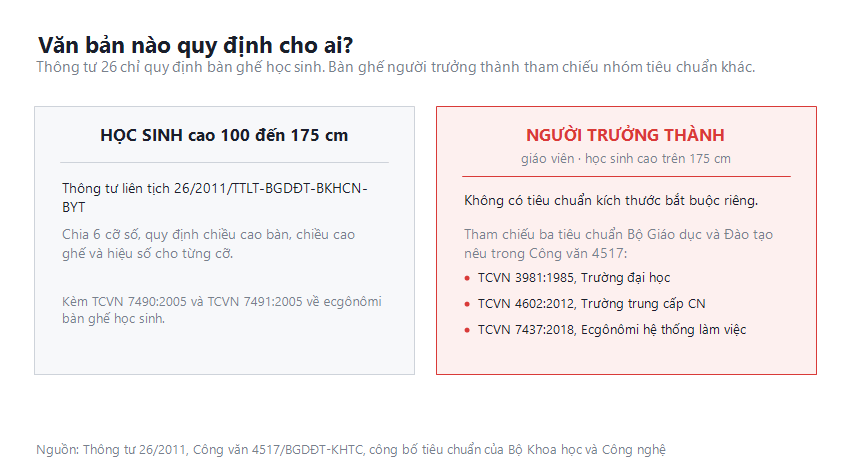 Sơ đồ so sánh phạm vi Thông tư 26 cho học sinh và các tiêu chuẩn TCVN cho người trưởng thành