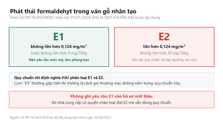 Bảng so sánh ngưỡng phát thải formaldehyt E1 và E2 của ván gỗ nhân tạo theo QCVN 16:2023/BXD