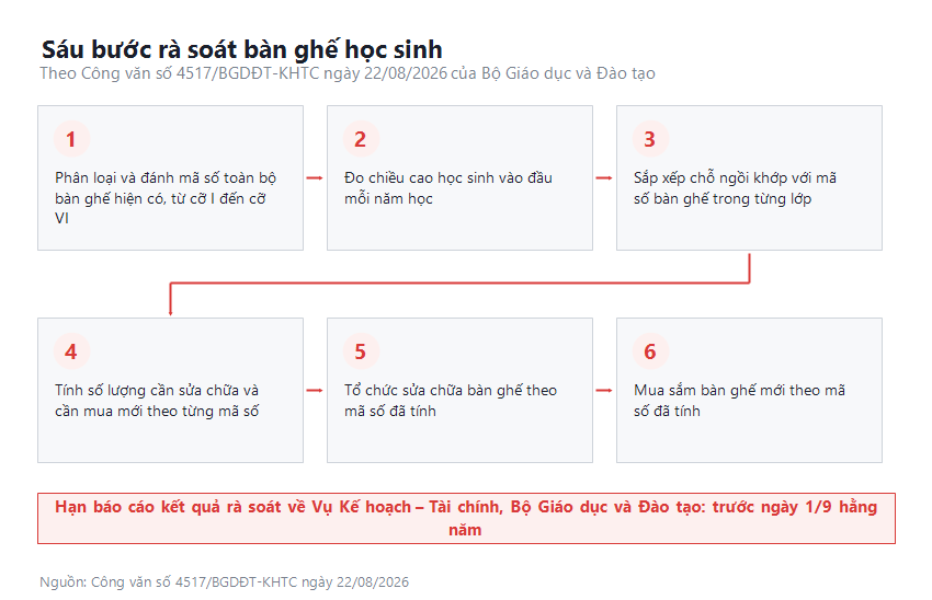 Sơ đồ sáu bước rà soát bàn ghế học sinh theo Công văn 4517 của Bộ Giáo dục và Đào tạo