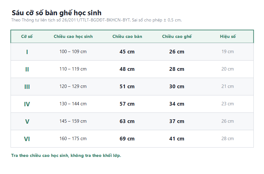Bảng sáu cỡ số bàn ghế học sinh theo Thông tư liên tịch 26/2011, từ cỡ I đến cỡ VI