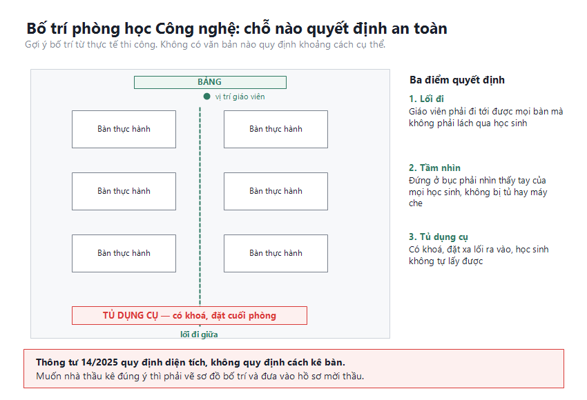 Sơ đồ bố trí phòng học Công nghệ với lối đi quanh bàn thực hành và vị trí tủ đựng dụng cụ