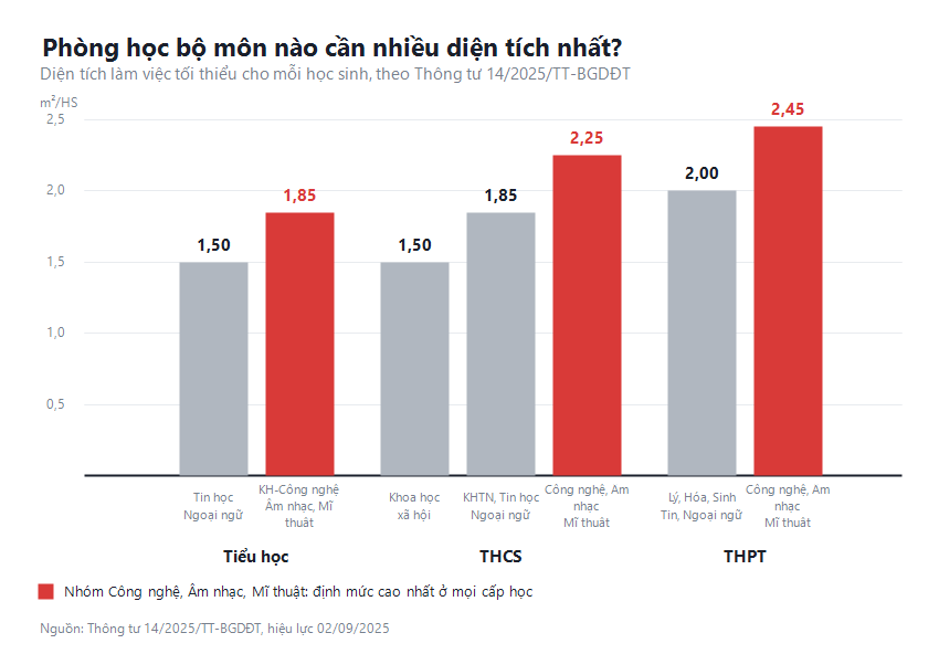 Biểu đồ so sánh diện tích tối thiểu mỗi học sinh giữa các phòng học bộ môn theo Thông tư 14/2025