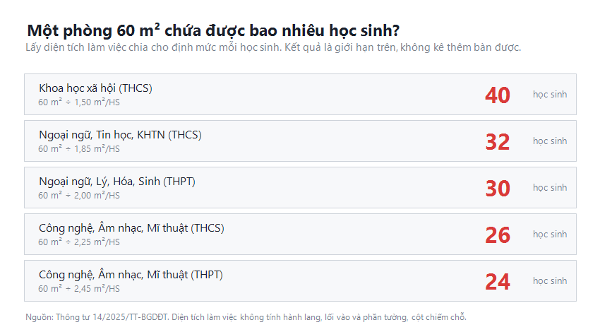 Bảng tính số học sinh tối đa cho phòng học bộ môn 60 mét vuông theo từng môn
