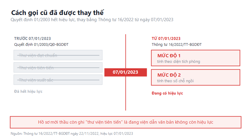 Sơ đồ mốc thời gian: ba mức thư viện đạt chuẩn tiên tiến xuất sắc hết hiệu lực từ 07/01/2023, thay bằng Mức độ 1 và Mức độ 2