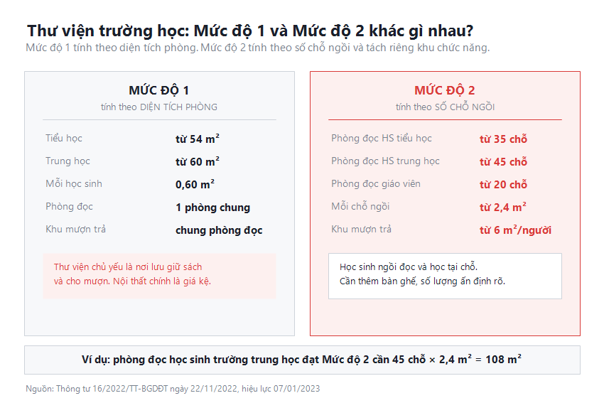 Sơ đồ so sánh tiêu chuẩn thư viện trường học Mức độ 1 và Mức độ 2 theo Thông tư 16/2022