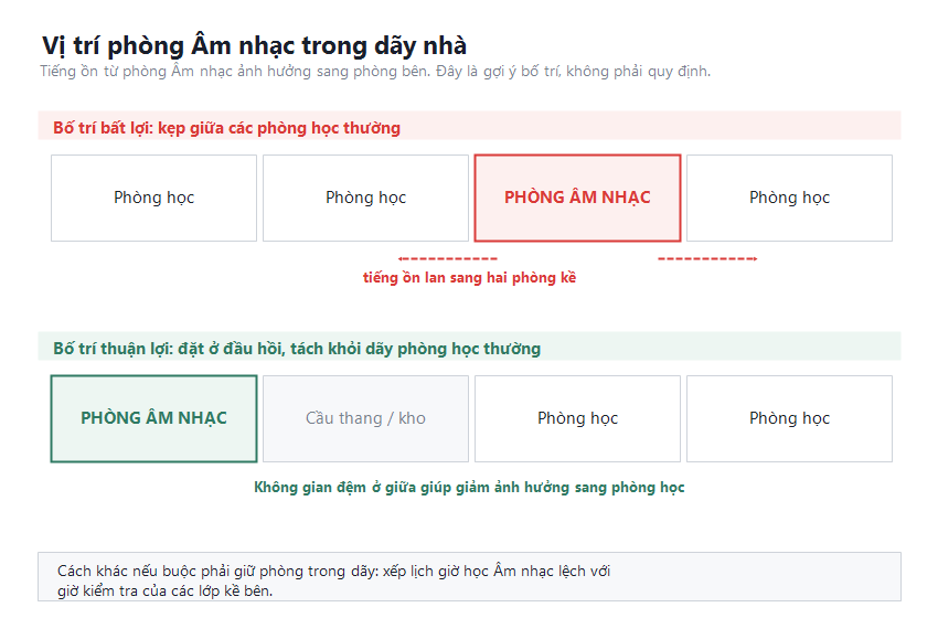 Sơ đồ so sánh hai cách bố trí phòng Âm nhạc trong dãy nhà và ảnh hưởng tiếng ồn sang phòng học kề bên