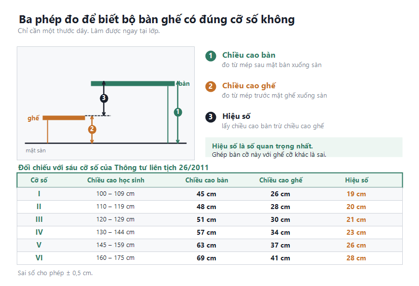 Sơ đồ ba phép đo kiểm tra bộ bàn ghế học sinh gồm chiều cao bàn, chiều cao ghế và hiệu số, kèm bảng tra sáu cỡ số theo Thông tư liên tịch 26/2011