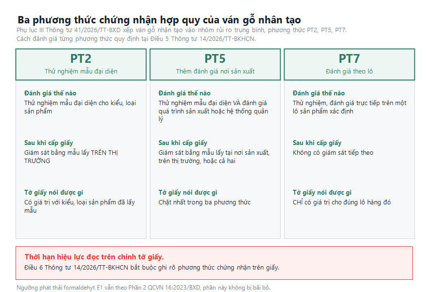 Bảng so ba phương thức chứng nhận hợp quy PT2, PT5, PT7 cho ván gỗ nhân tạo: cách đánh giá, giám sát sau khi cấp giấy và phạm vi tờ giấy