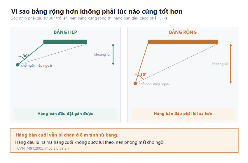 Sơ đồ giải thích vì sao bảng rộng hơn buộc hàng bàn đầu phải lùi xa hơn để giữ góc nhìn không nhỏ hơn 30 độ theo TCVN 7491:2005