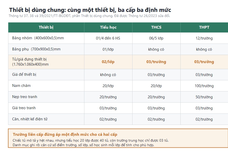 Bảng đối chiếu định mức thiết bị dùng chung ba cấp học theo Thông tư 37, 38 và 39/2021, cho thấy tủ đựng thiết bị tiểu học tính 02 chiếc mỗi lớp còn trung học chỉ 03 chiếc cả trường
