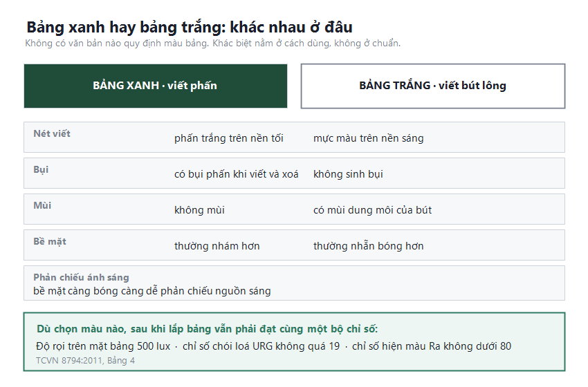 So sánh bảng từ xanh viết phấn và bảng từ trắng viết bút lông theo nét viết, bụi, mùi và bề mặt, kèm bộ chỉ số chiếu sáng cả hai đều phải đạt