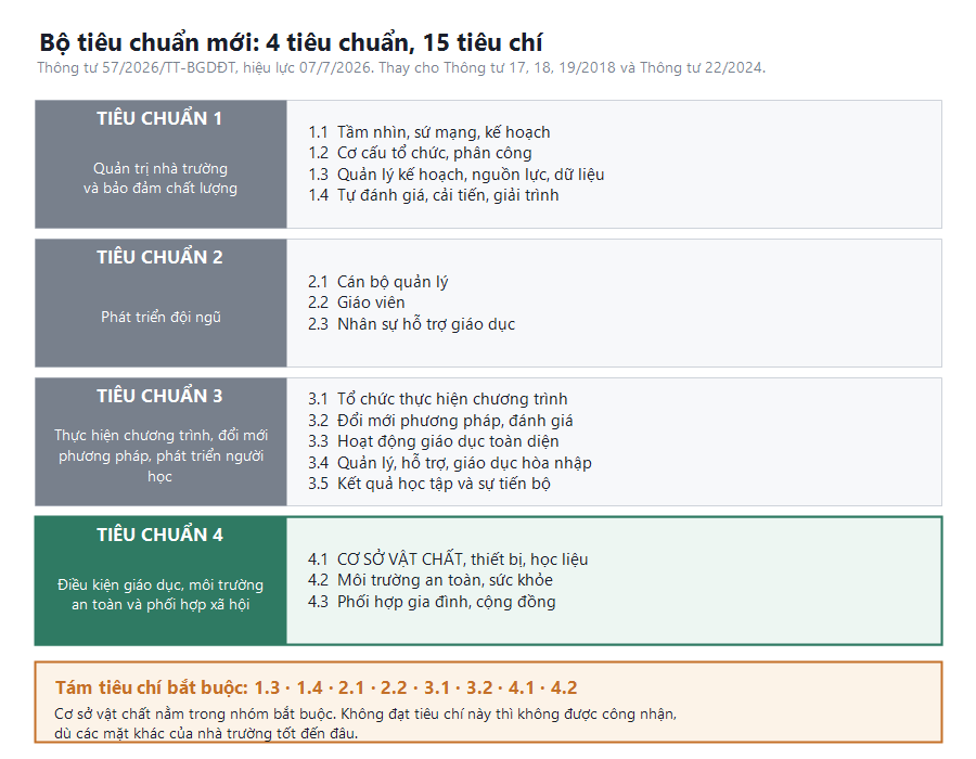 Bốn tiêu chuẩn và mười lăm tiêu chí trong bộ tiêu chuẩn bảo đảm chất lượng giáo dục theo Thông tư 57/2026, trong đó cơ sở vật chất là Tiêu chí 4.1 thuộc nhóm tiêu chí bắt buộc