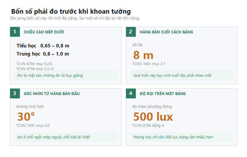 Bốn số phải đo trước khi lắp bảng lớp học: chiều cao mép dưới theo cấp học, khoảng cách tối đa 8 mét tới hàng bàn cuối, góc nhìn tối thiểu 30 độ và độ rọi 500 lux trên mặt bảng