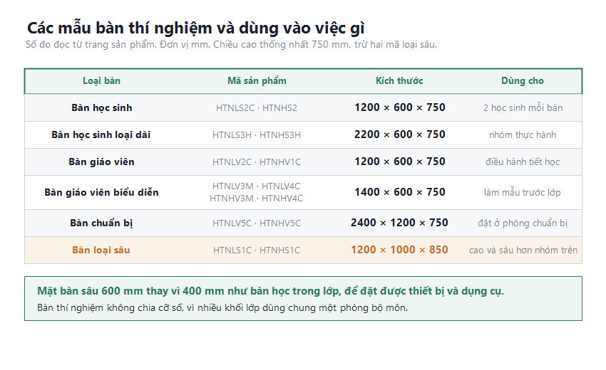 Bảng các mẫu bàn thí nghiệm trường học của Nội thất Hồng Đức theo kích thước và công năng, từ bàn học sinh tới bàn chuẩn bị