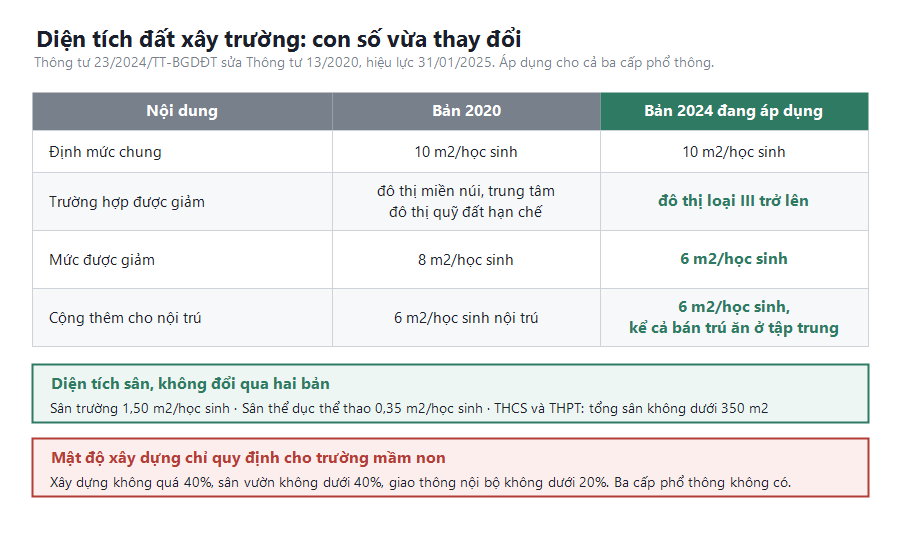 Bảng đối chiếu định mức diện tích đất và sân chơi trường học giữa Thông tư 13/2020 và bản sửa đổi của Thông tư 23/2024, cho thấy mức cho đô thị giảm từ 8 mét vuông xuống 6 mét vuông một học sinh