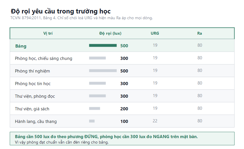 Bảng độ rọi yêu cầu trong trường học theo TCVN 8794:2011: bảng cần 500 lux trong khi phòng học chỉ cần 300 lux