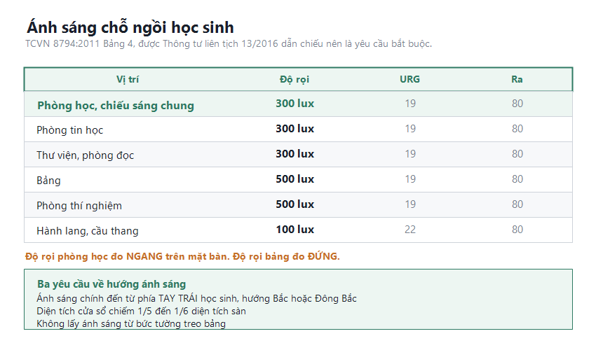Bảng độ rọi yêu cầu cho các phòng trong trường học theo TCVN 8794:2011, phòng học 300 lux đo ngang trên mặt bàn, kèm ba yêu cầu về hướng ánh sáng