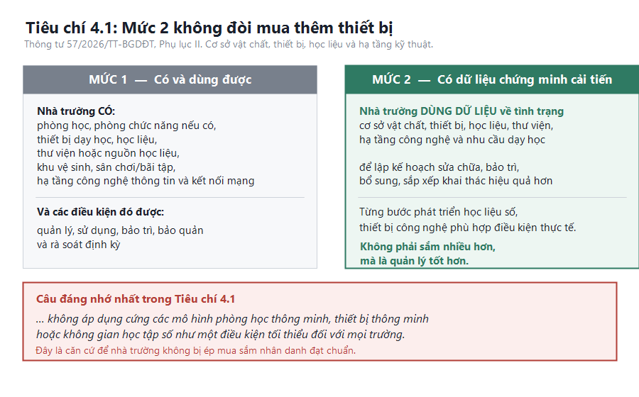 So sánh yêu cầu Mức 1 và Mức 2 của Tiêu chí 4.1 về cơ sở vật chất, cho thấy Mức 2 đòi hỏi dùng dữ liệu để lập kế hoạch bảo trì chứ không đòi mua thêm thiết bị