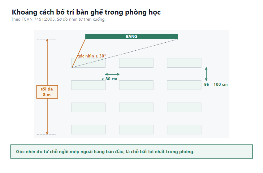 Sơ đồ mặt bằng phòng học thể hiện góc nhìn tối thiểu 30 độ từ hàng bàn đầu lên bảng và khoảng cách tối đa 8 mét từ bảng tới hàng bàn cuối theo TCVN 7491:2005