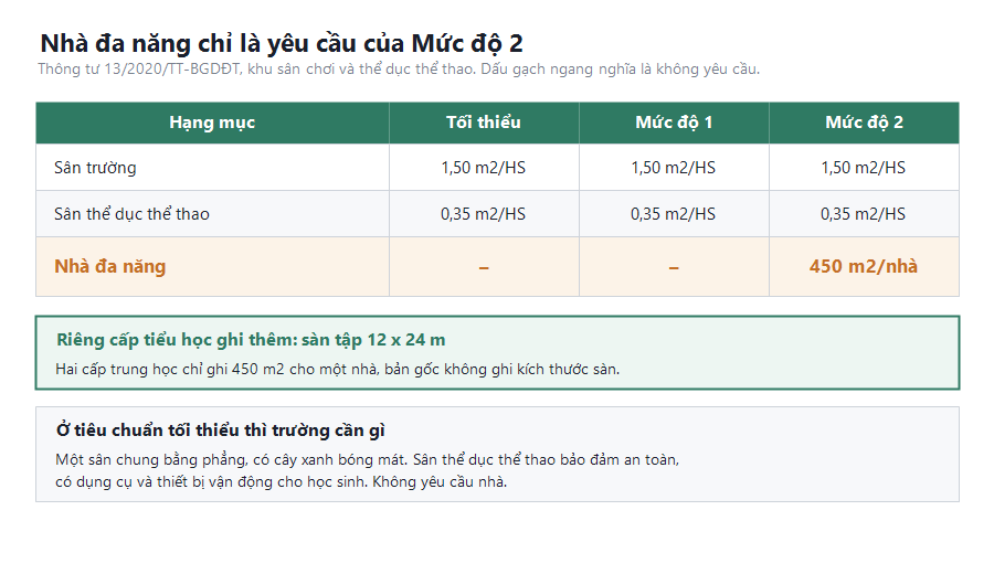 Bảng định mức nhà đa năng và sân chơi thể dục thể thao theo Thông tư 13/2020, cho thấy nhà đa năng 450 mét vuông chỉ là yêu cầu của Mức độ 2 còn sân trường và sân thể dục bắt buộc ở mọi mức