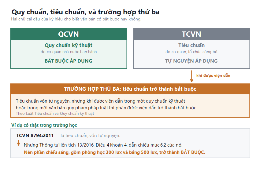 Sơ đồ phân biệt quy chuẩn QCVN bắt buộc áp dụng và tiêu chuẩn TCVN tự nguyện, kèm trường hợp thứ ba là tiêu chuẩn trở thành bắt buộc khi được văn bản quy phạm pháp luật viện dẫn