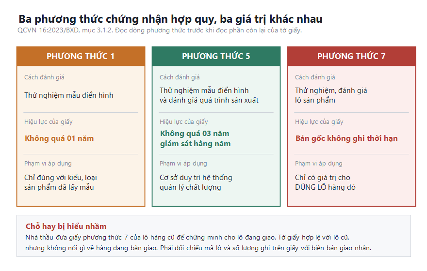 Bảng so sánh ba phương thức đánh giá chứng nhận hợp quy theo QCVN 16:2023/BXD, gồm phương thức 1 hiệu lực 1 năm, phương thức 5 hiệu lực 3 năm có giám sát, và phương thức 7 chỉ có giá trị cho một lô sản phẩm