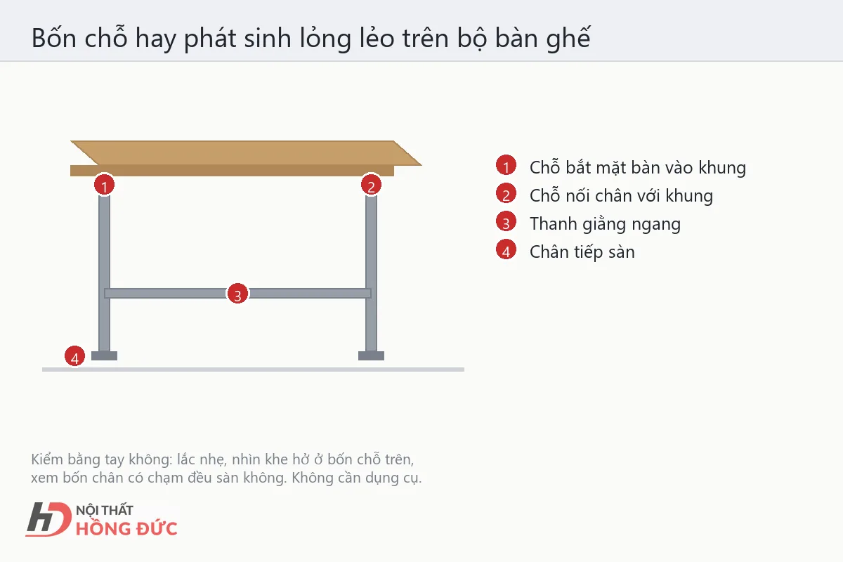 Sơ đồ bộ bàn ghế, đánh dấu bốn chỗ hay phát sinh lỏng lẻo