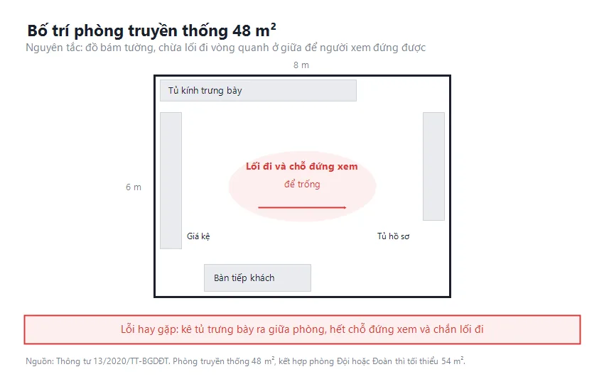 Sơ đồ bố trí phòng truyền thống kết hợp phòng Đội/Đoàn theo Thông tư 13/2020/TT-BGDĐT