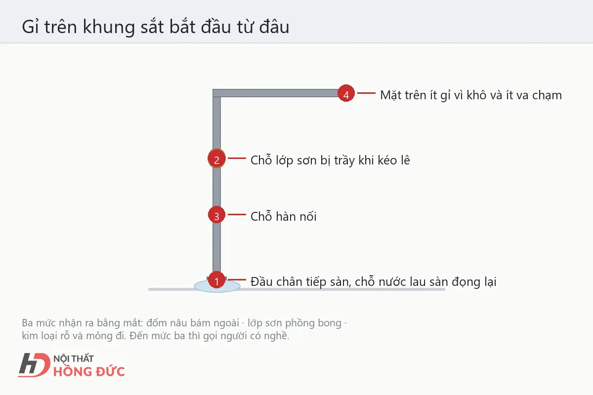 Sơ đồ chân sắt, chỉ rõ những chỗ gỉ bắt đầu trước