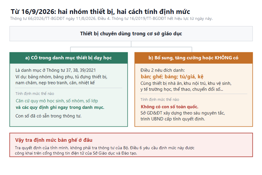 Sơ đồ hai nhóm thiết bị theo Thông tư 66/2026, nhóm có trong danh mục thiết bị dạy học và nhóm bổ sung tăng cường gồm bàn ghế bảng tủ, kèm cấp có thẩm quyền quyết định định mức