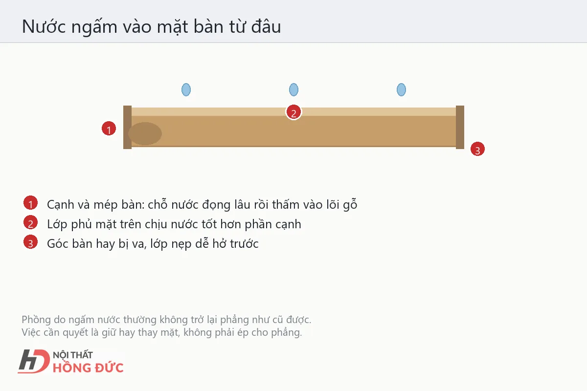 Sơ đồ mặt cắt mặt bàn, chỉ rõ nước ngấm vào từ cạnh và mép