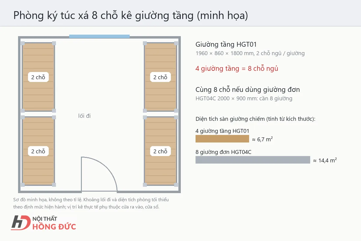 Sơ đồ minh họa phòng ký túc xá 8 chỗ kê 4 giường tầng HGT01, so với 8 giường đơn cùng số chỗ
