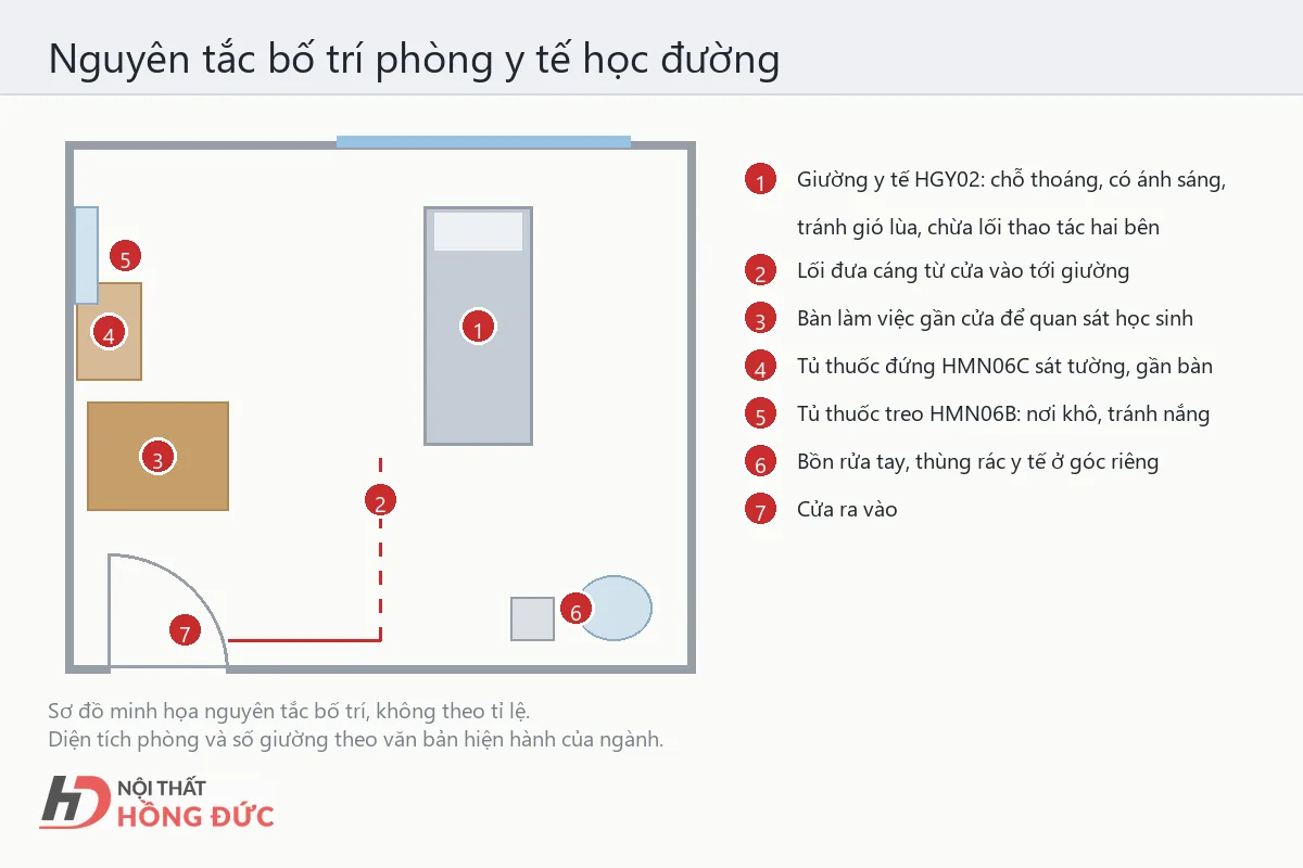 Sơ đồ nguyên tắc bố trí phòng y tế học đường: giường, tủ thuốc, bàn làm việc, bồn rửa tay
