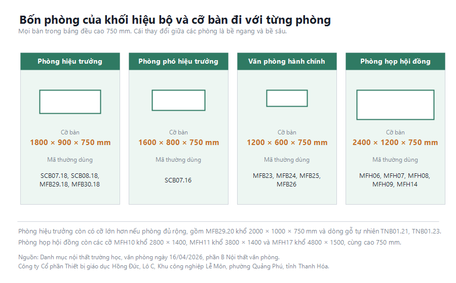 Sơ đồ bốn phòng trong khối hiệu bộ trường học và cỡ bàn của từng phòng