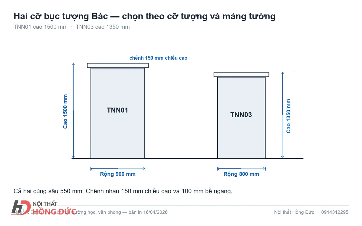 Sơ đồ tự vẽ hai cỡ bục 1500 mm và 1350 mm đặt cạnh nhau để so sánh