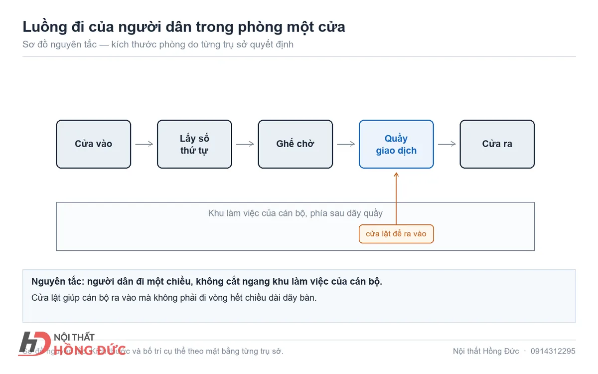 Sơ đồ tự vẽ mặt bằng phòng một cửa, đánh dấu luồng đi của người dân