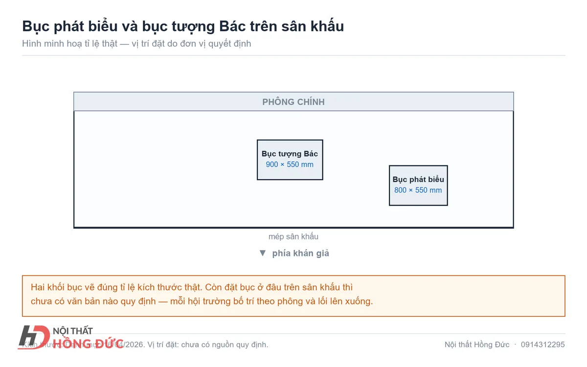 Sơ đồ tự vẽ mặt bằng sân khấu, đánh dấu vị trí hai bục so với phông chính