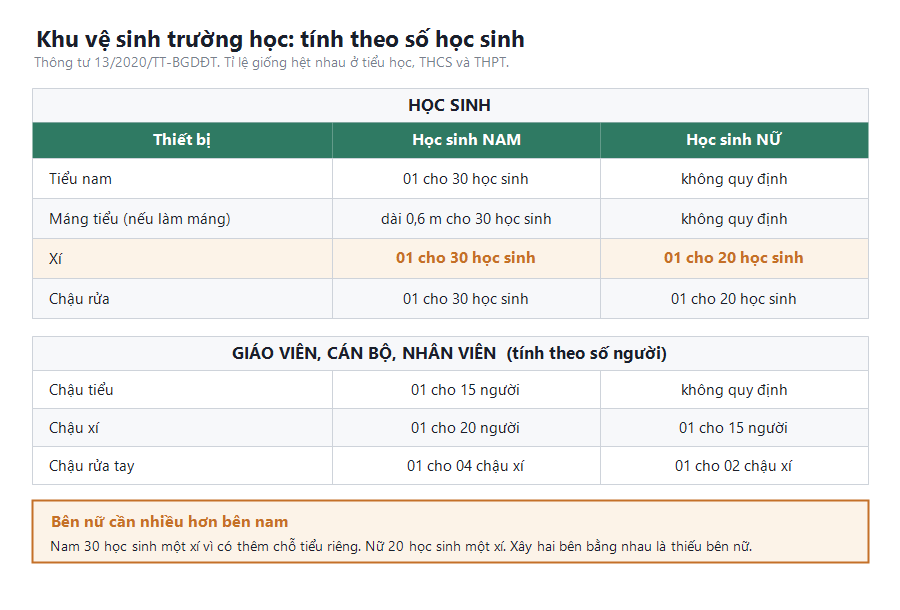 Bảng tỉ lệ thiết bị vệ sinh trong trường học theo Thông tư 13/2020, học sinh nam 01 xí cho 30 em và học sinh nữ 01 xí cho 20 em, áp dụng chung cho cả ba cấp phổ thông