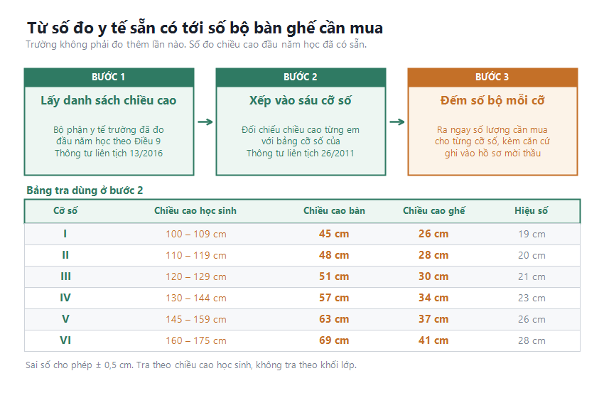 Ba bước từ số đo chiều cao trong hồ sơ y tế trường học đến số bộ bàn ghế cần mua cho từng cỡ