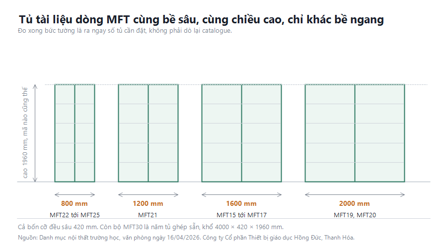 Các cỡ tủ tài liệu văn phòng cùng bề sâu nhưng khác bề ngang